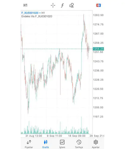NCM Metatrader 5 Mobile USDTRY Grafik