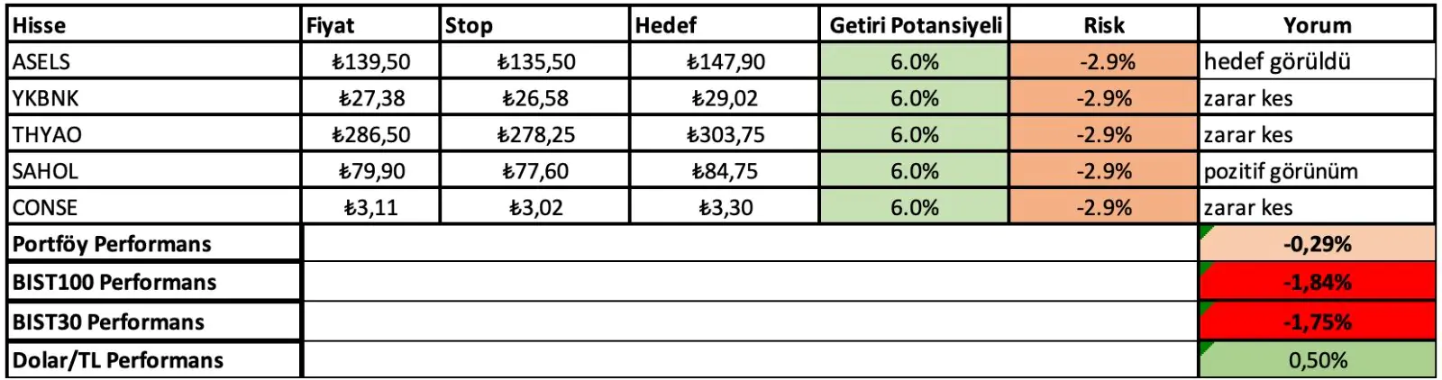 10 - 14 Haziran Haftası Getirileri: