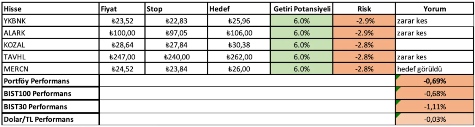 14 - 18 Nisan Haftası Getirileri: