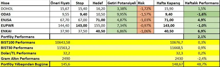 20 - 24 Mayıs Haftası Getirileri: