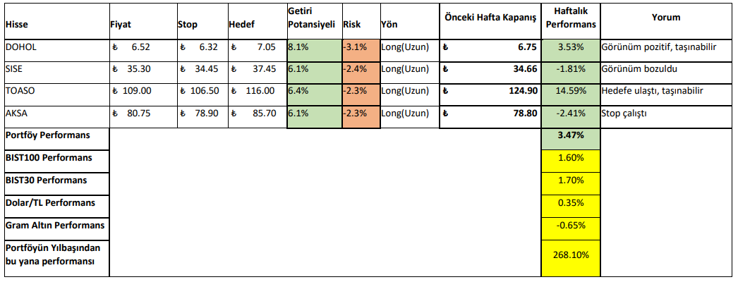 21 -25 Kasım 2022 