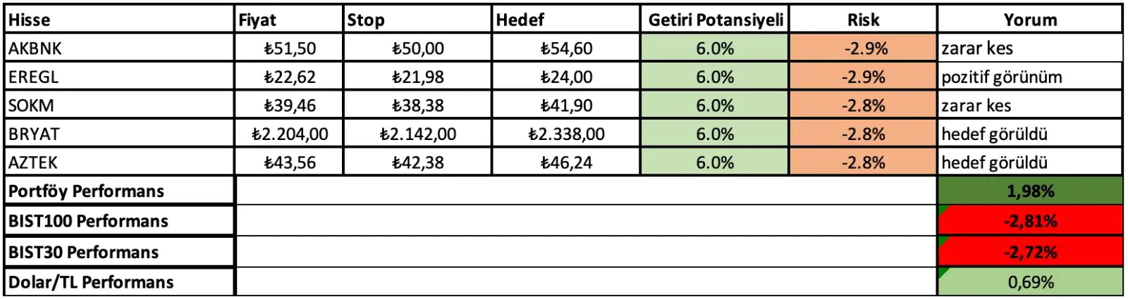 28 Nisan - 2 Mayıs Haftası Getirileri: