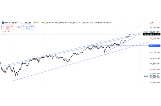 Almanya DAX Endeksi