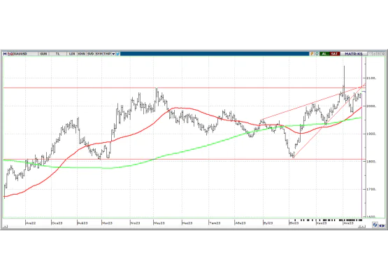Altın / Dolar Ons Fiyatı
