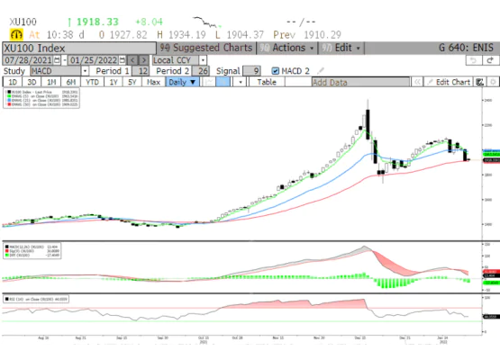BIST100 endeksi 