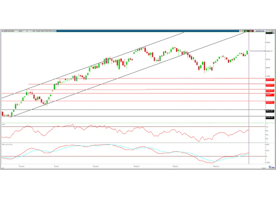 BİST30 YAKIN VADE
