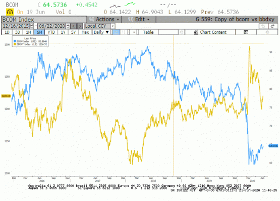 Bloomberg Dolar ve Emtia Endeksi 