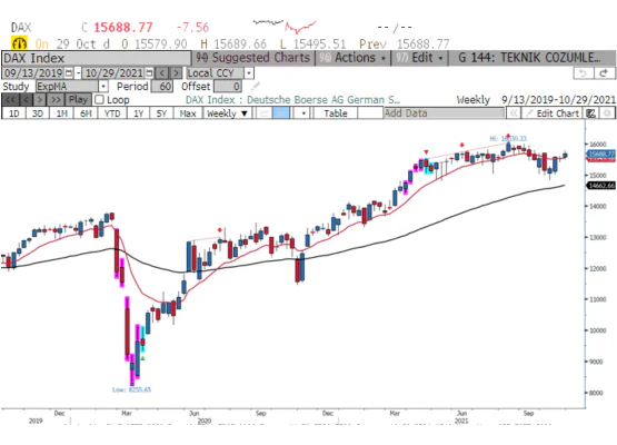 DAX endeksi 