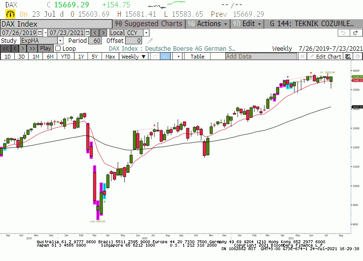 DAX Endeksi 