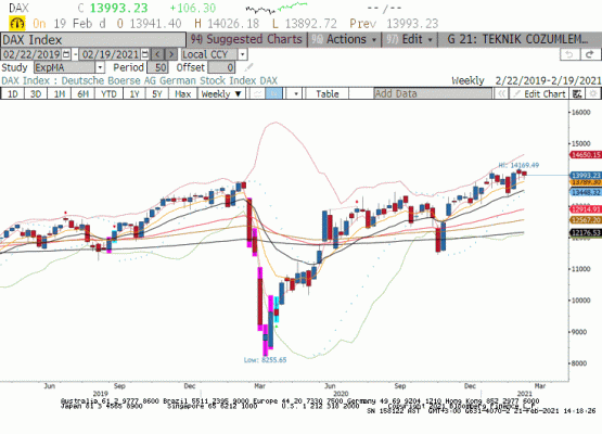 DAX Teknik Analiz 