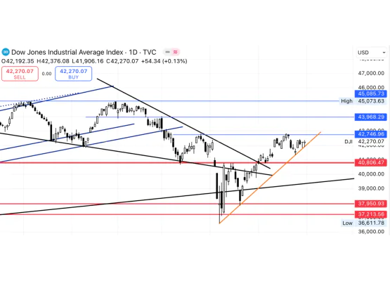 DJI Endeksi