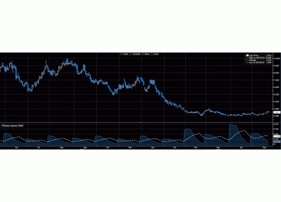 Doğalgaz (NYMEX) 