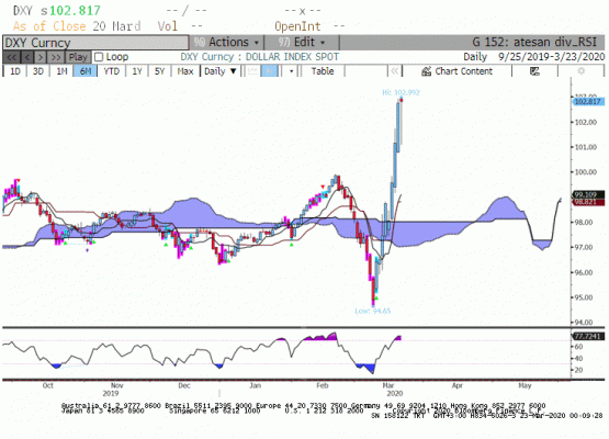Dolar (DXY) endeksi 