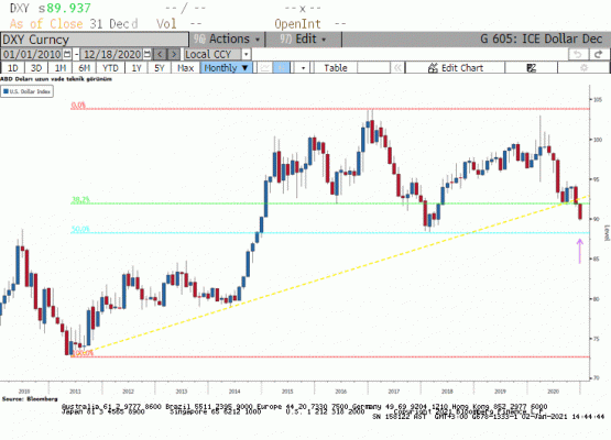 Dolar Endeksi (DXY) 