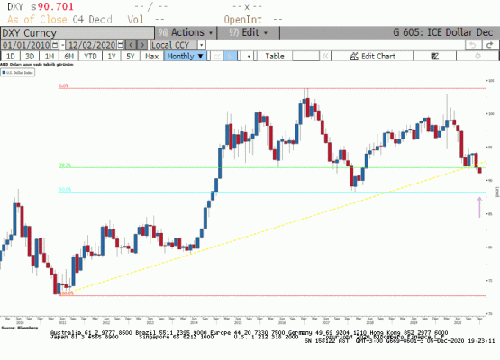 Dolar Endeksi teknik görünüm 