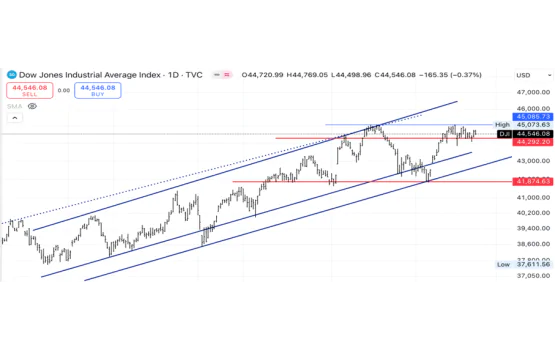 Dow Jones Industrials Endeksi