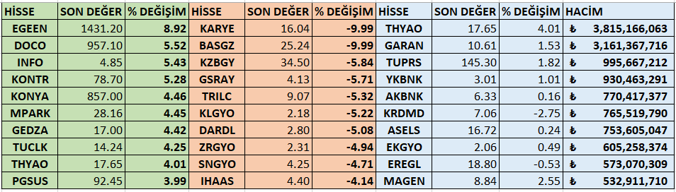 EN ÇOK YÜKSELEN-DÜŞEN VE EN YÜKSEK HACİM İLK 10