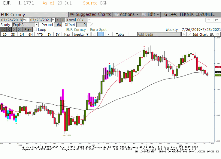 EURO/DOLAR PARİTESİ 