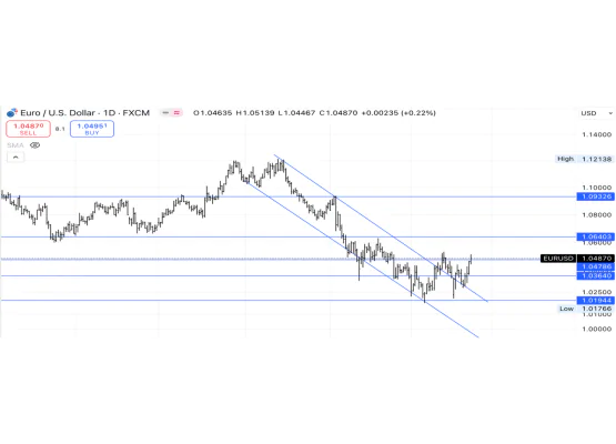 EUR/USD