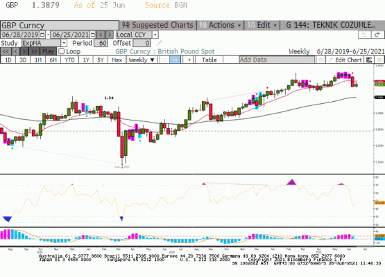 GBP/USD paritesi 