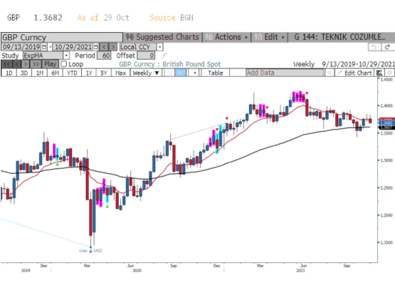 GBPUSD paritesi 