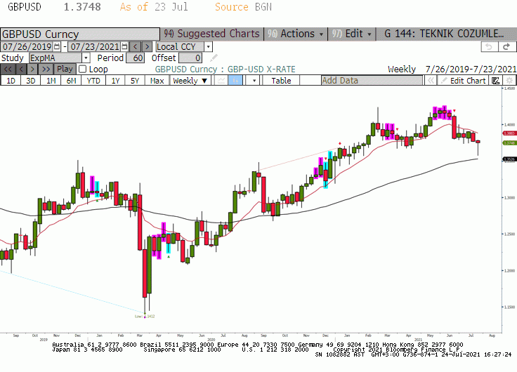 GBPUSD Paritesi 