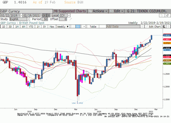 GBP/USD Teknik Analiz 