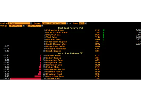 Gelişen ülke para birimleri ve ABD Doları (5 gün)