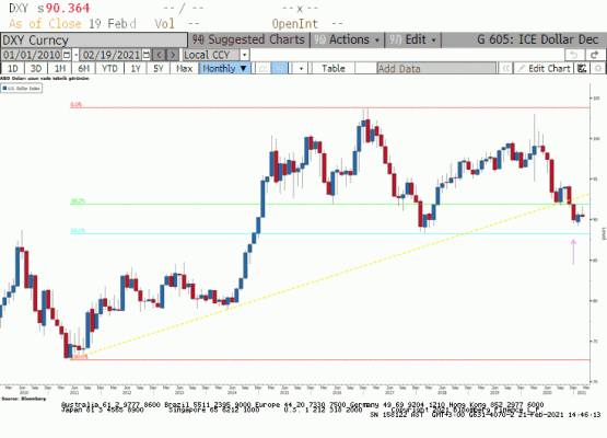 ICE Dolar Endeksi (aylık) 