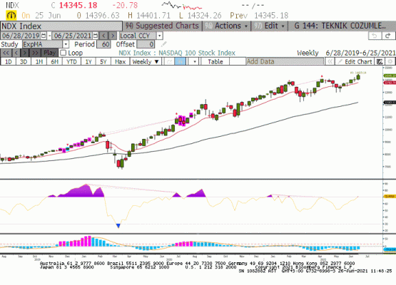 Nasdaq Endeksi 