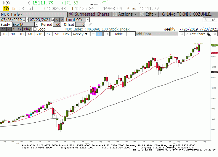 Nasdaq Endeksi 