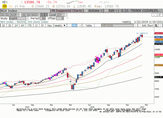 Nasdaq Teknik Analiz 