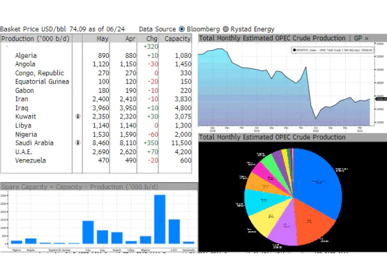 OPEC Aylık Üretim 