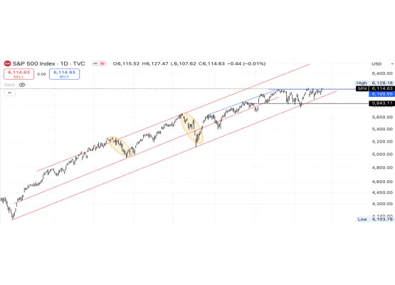 S&P 500 Endeksi