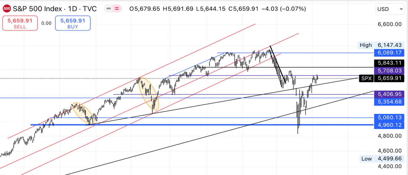 S&P 500 Endeksi