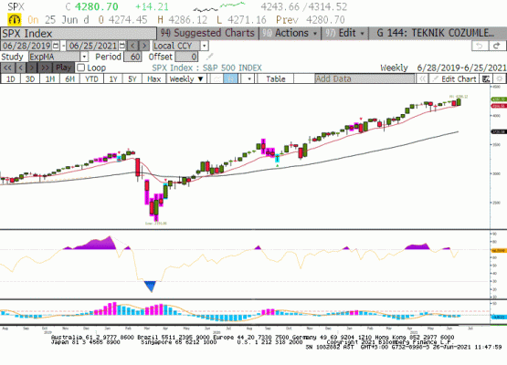 S&P500 Endeksi 