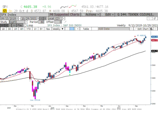 S&P500 endeksi 