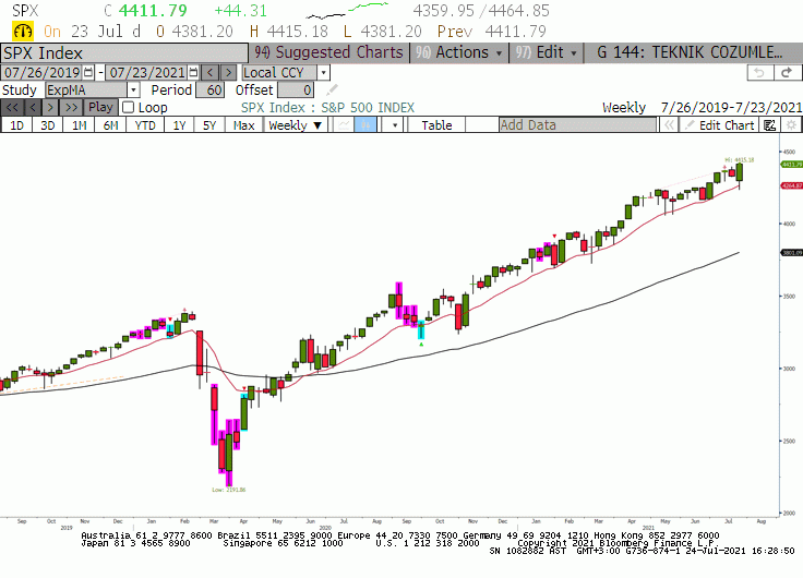 S&P500 Endeksi 