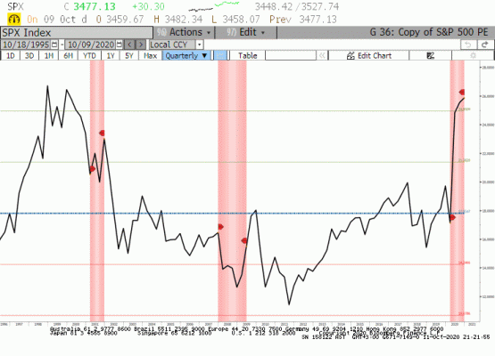 S&P500 Fiyat/Kazanç 