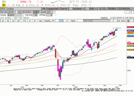 S&P500 Teknik Analiz 