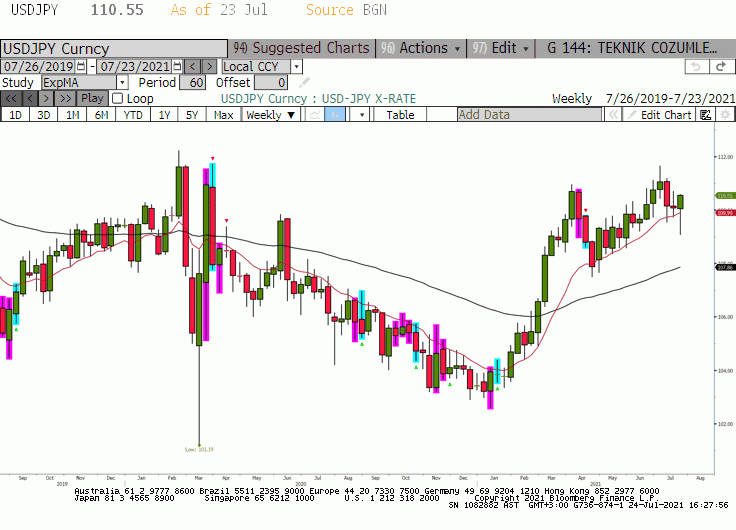 USDJPY Paritesi 