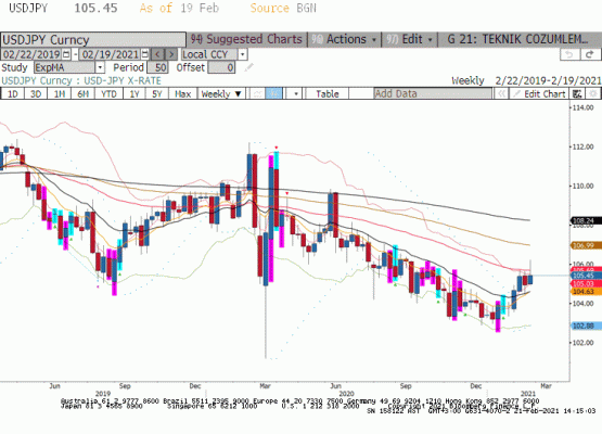 USD/JPY Teknik Analiz 