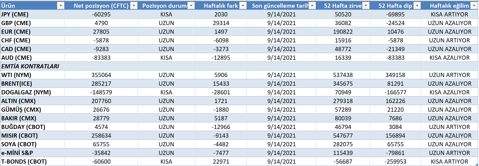 Vadeli Piyasa Haftalık Fon Pozisyon Değişimi