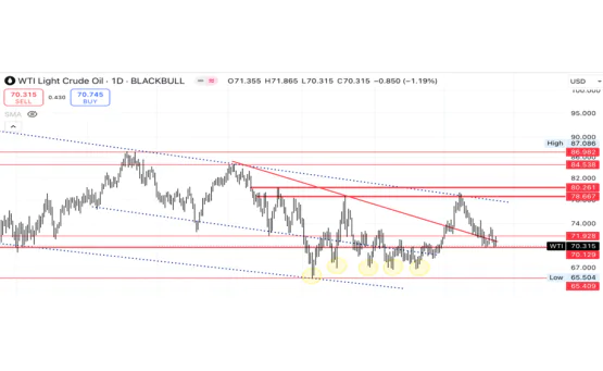WTI