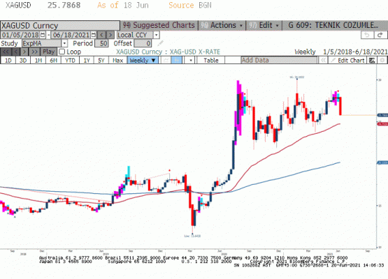 XAGUSD paritesi 