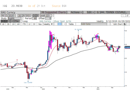 XAG/USD paritesi (gümüş) 