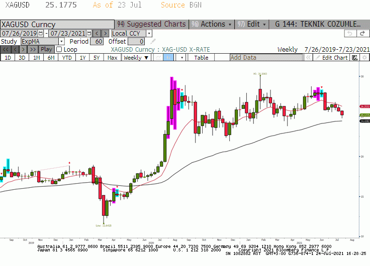 XAGUSD Paritesi 