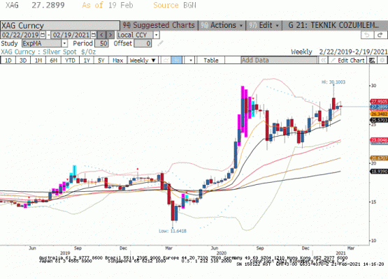 XAG/USD Teknik Analiz 