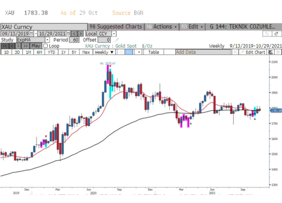 XAU/USD paritesi (altın) 